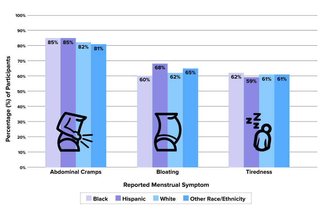 Bar graph of the most commonly reported symptoms by race/ethnicity. Abdominal cramps was reported by 85% of Black participants, 85% of Hispanic participants, 82% of White participants, and 81% of participants that identify as another race/ethnicity. Bloating was reported by 60% of Black participants, 68% of Hispanic participants, 62% of White participants, and 65% of participants that identify as another race/ethnicity. Tiredness was reported by 62% of Black participants, 59% of Hispanic participants, 61% of White participants, and 61% of participants that identify as another race/ethnicity.
