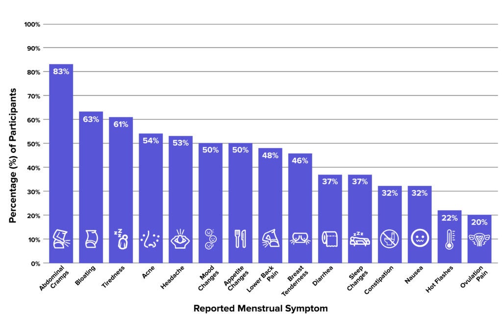 Bar graph of reported menstrual symptoms from most to least reported.