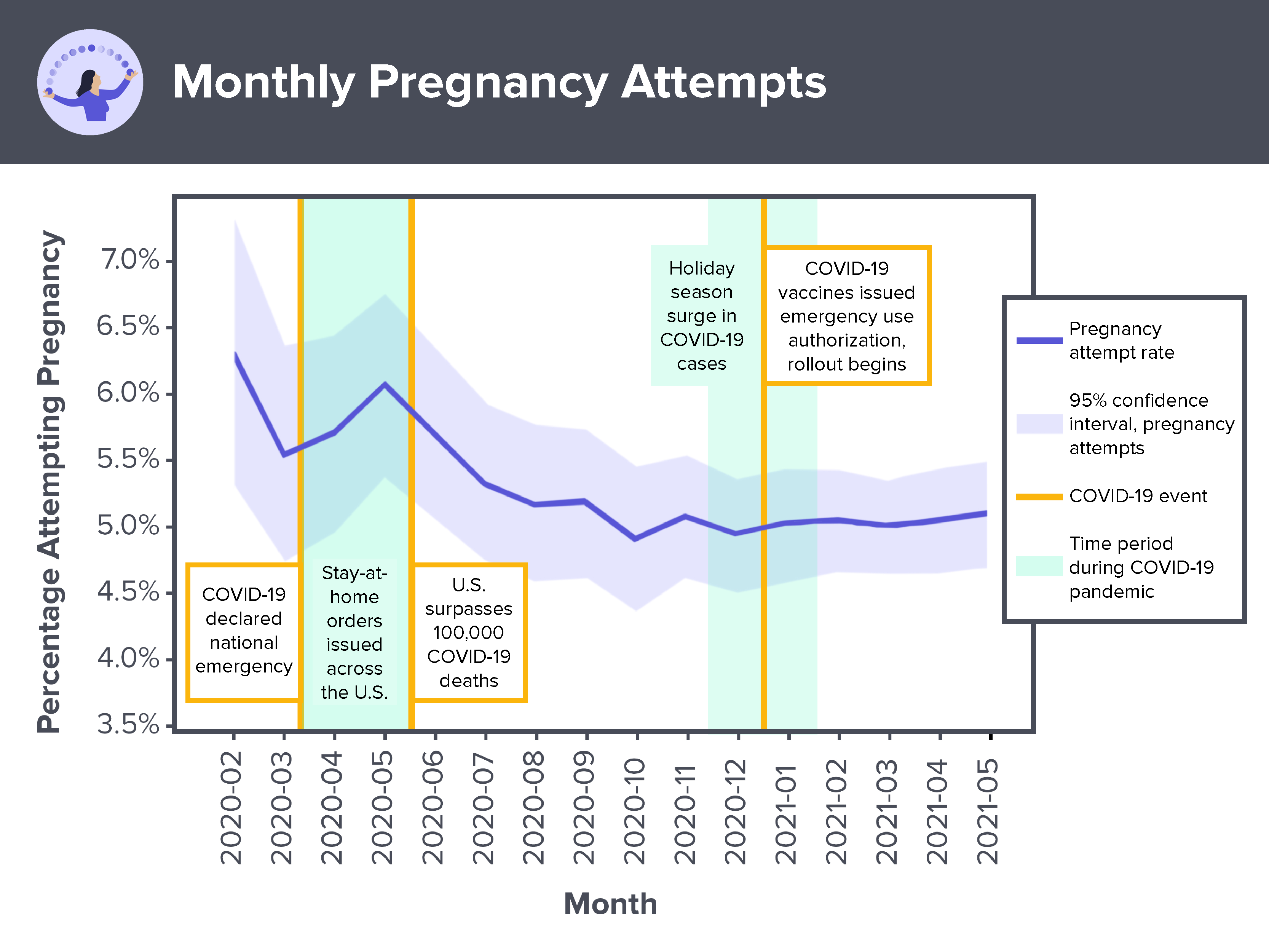 Line graph of monthly pregnancy attempts from February 2020 through May 2021.