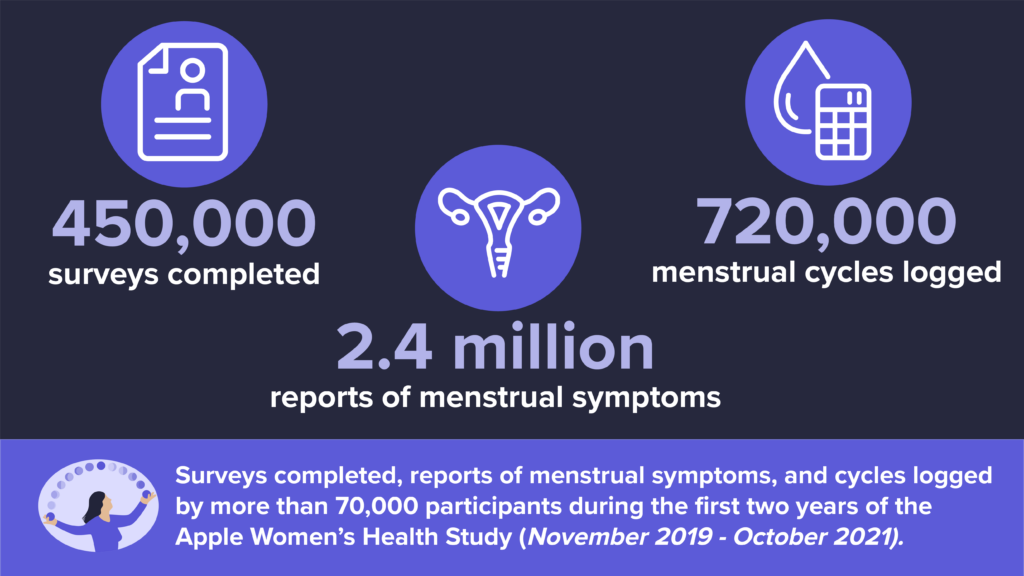 Infographic showing the number of surveys completed, reports of menstrual symptoms, and menstrual cycles tracked during the study's first two years.