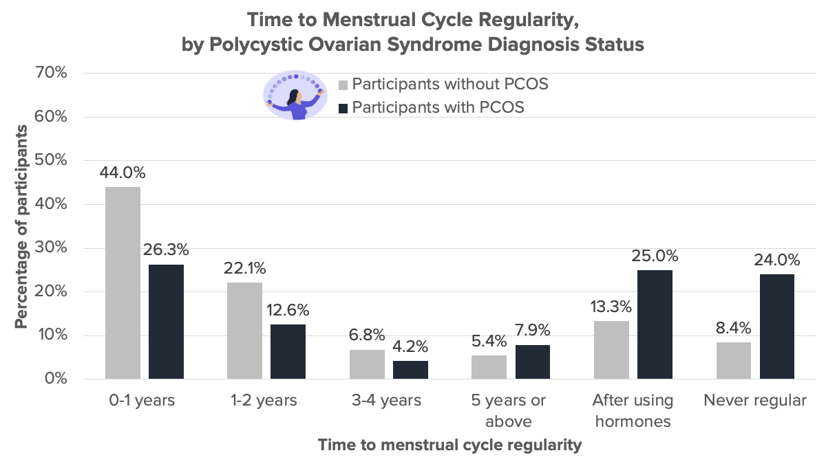 Multiple bar graph showing time to menstrual cycle regularity.