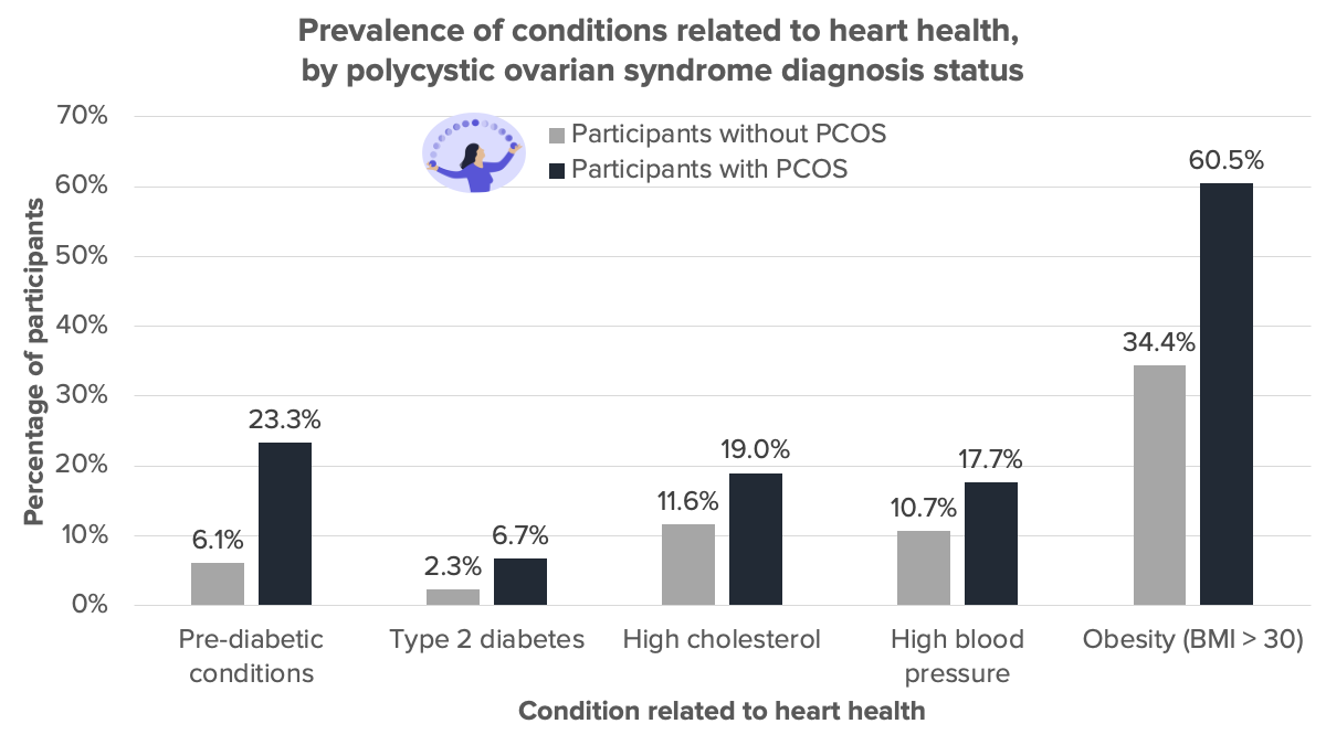 Multiple bar graph of the prevalence of conditions related to heart health. 