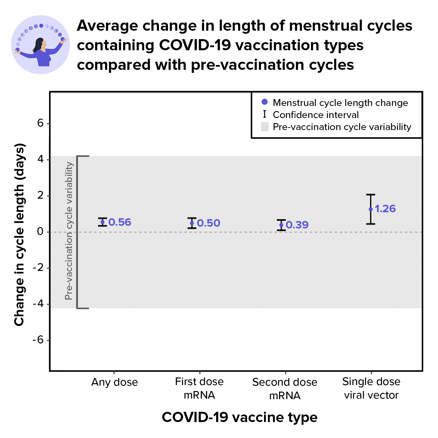 Chart showing small increases in menstrual cycle length during cycles containing a COVID-19 vaccine dose. The small increases are within the range of pre-vaccination cycle variability.