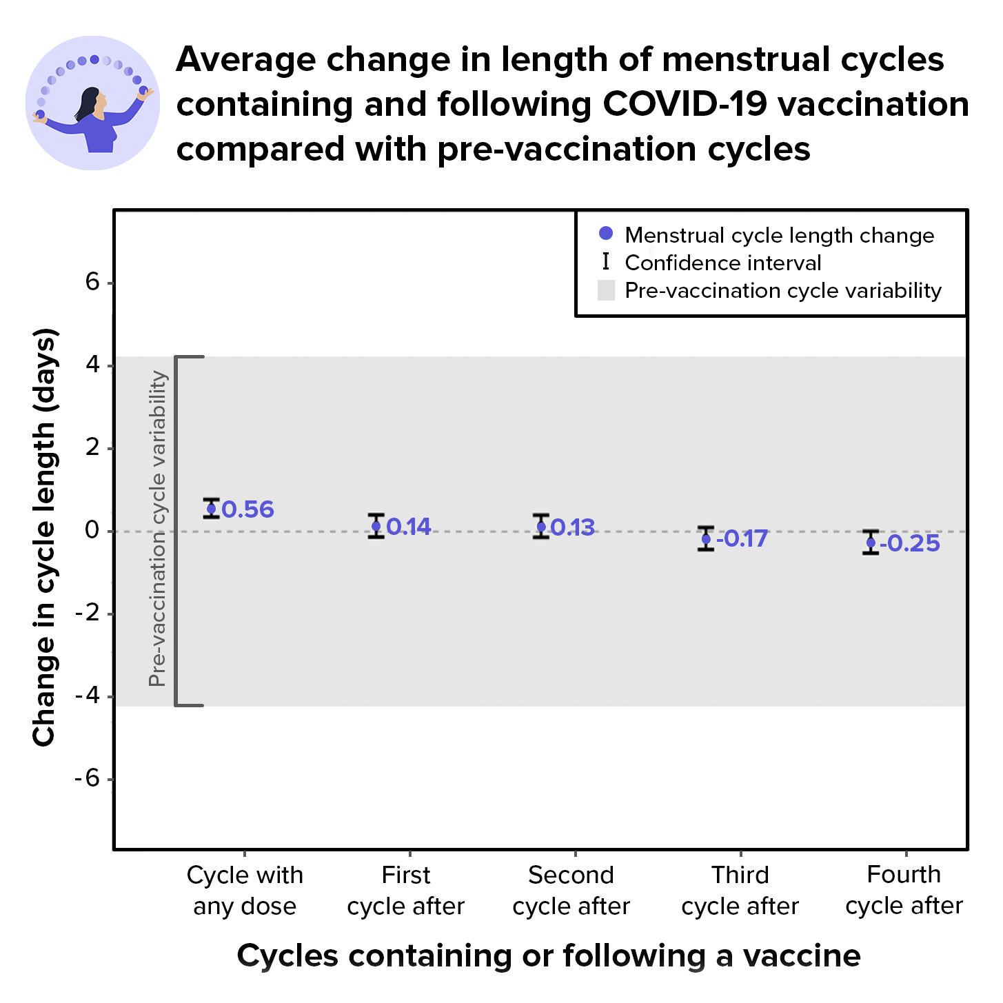 Chart shows that small changes in menstrual cycle length observed in cycles containing a COVID-19 vaccine dose did not persist for the four cycles following a vaccine dose.