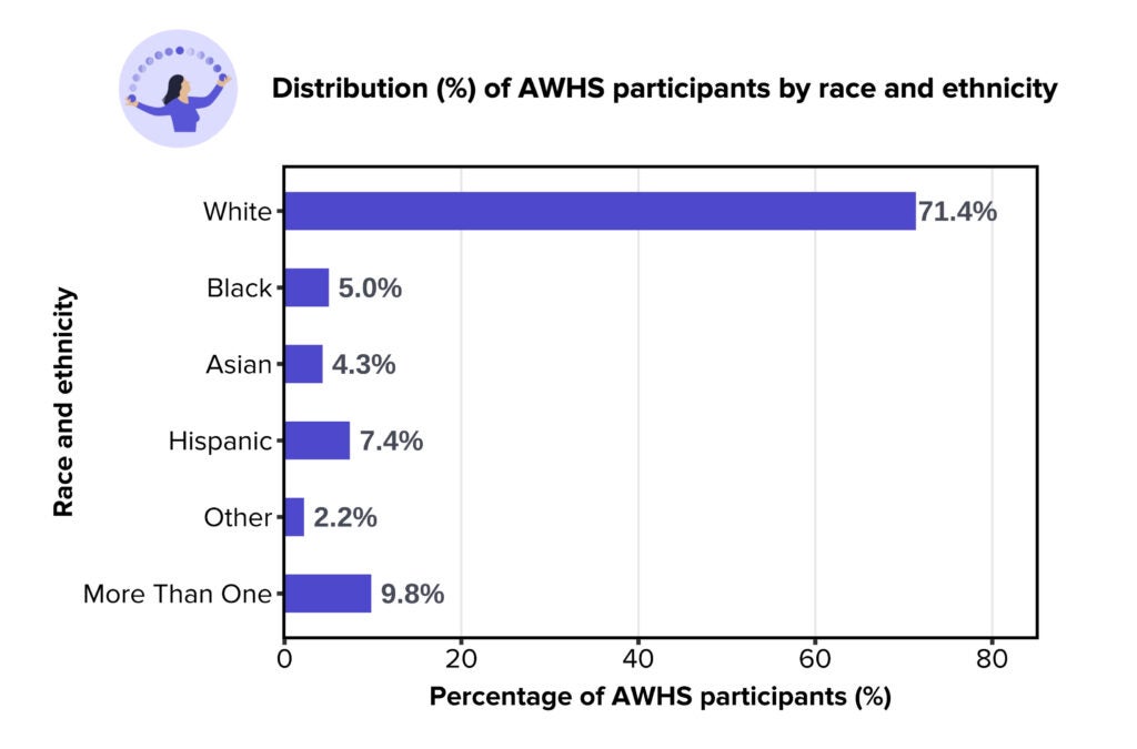 Graph of distribution of participant race and ethnicity and menstrual cycle length