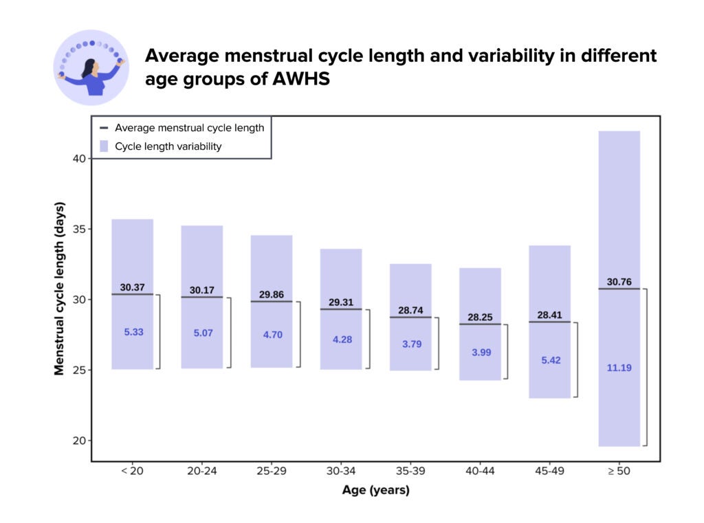 Average menstrual cycle length and variability in different age groups of AWHS 
