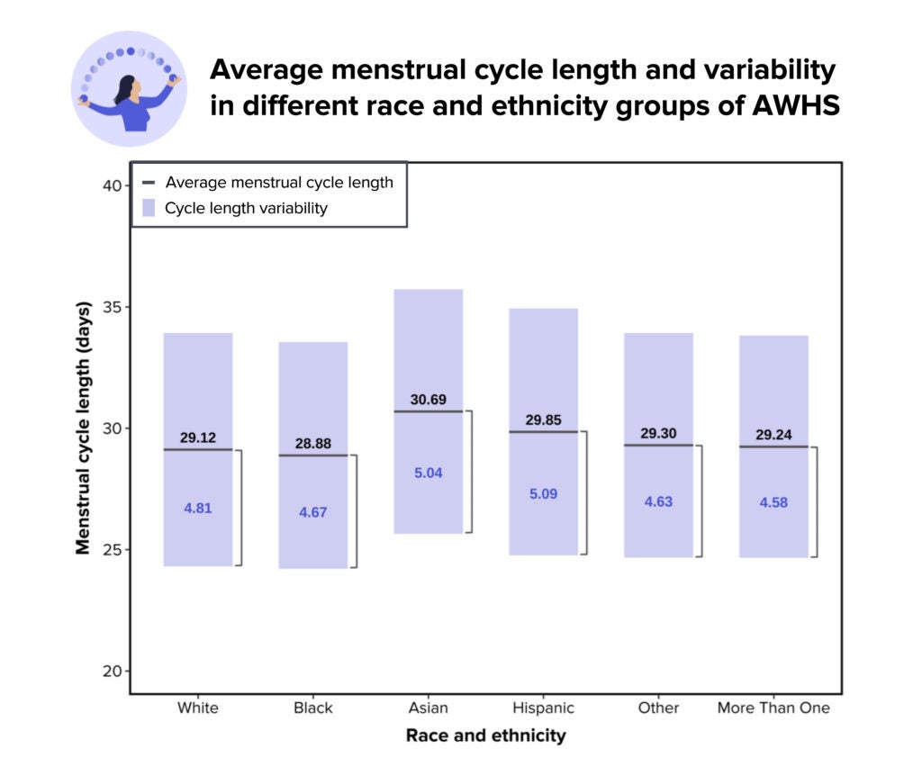 Menstrual cycles today: how menstrual cycles vary by age, weight, race, and  ethnicity – Apple Women's Health Study
