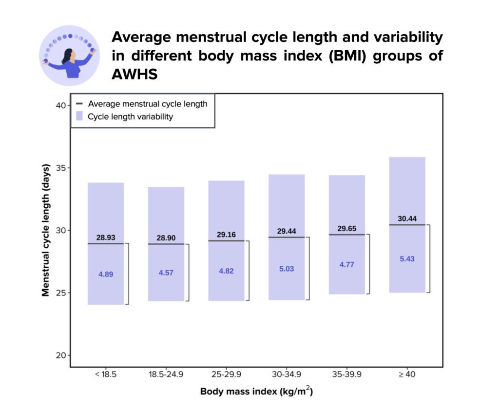 Average menstrual cycle length and variability in different BMI groups of AWHS