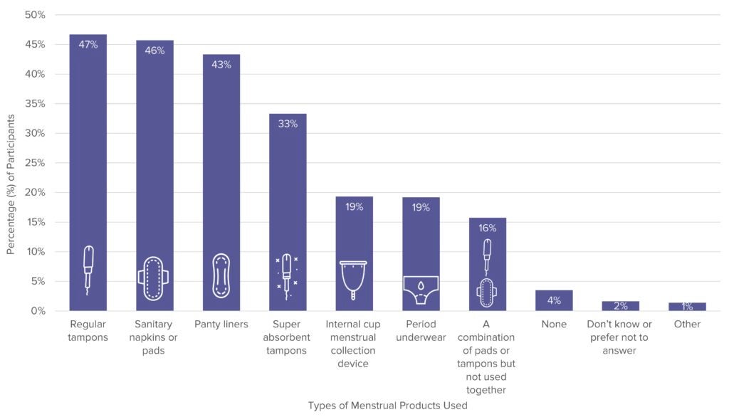 A graph showing the percentage of AWHS participants. 47% used regular tampons, 46% used sanitary napkins, 43% used panty liners, 33% selected super absorbent tampons, 19% picked internal cup menstrual collection device, 19% used period underwear, 16% used a combination of pads and tampons but not used together, 4% selected one, 2% selected don't know or prefer not to answer, and 1% selected other. 
