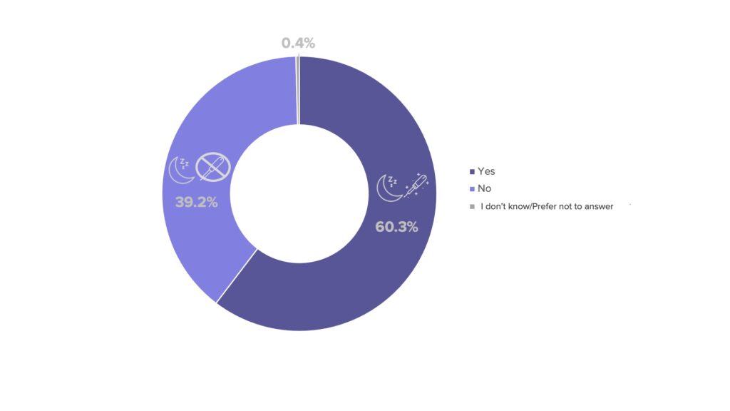A pie chart representing AWHS participant response to "Do you sleep with a tampon in at nigh?". In light purple 39.2% of participants that answered no and in dark purple is 60% of participants who answered yes. There is a small silver portion of the pie chart that represents the .4% that answered "i don't know/Prefer not to answer".