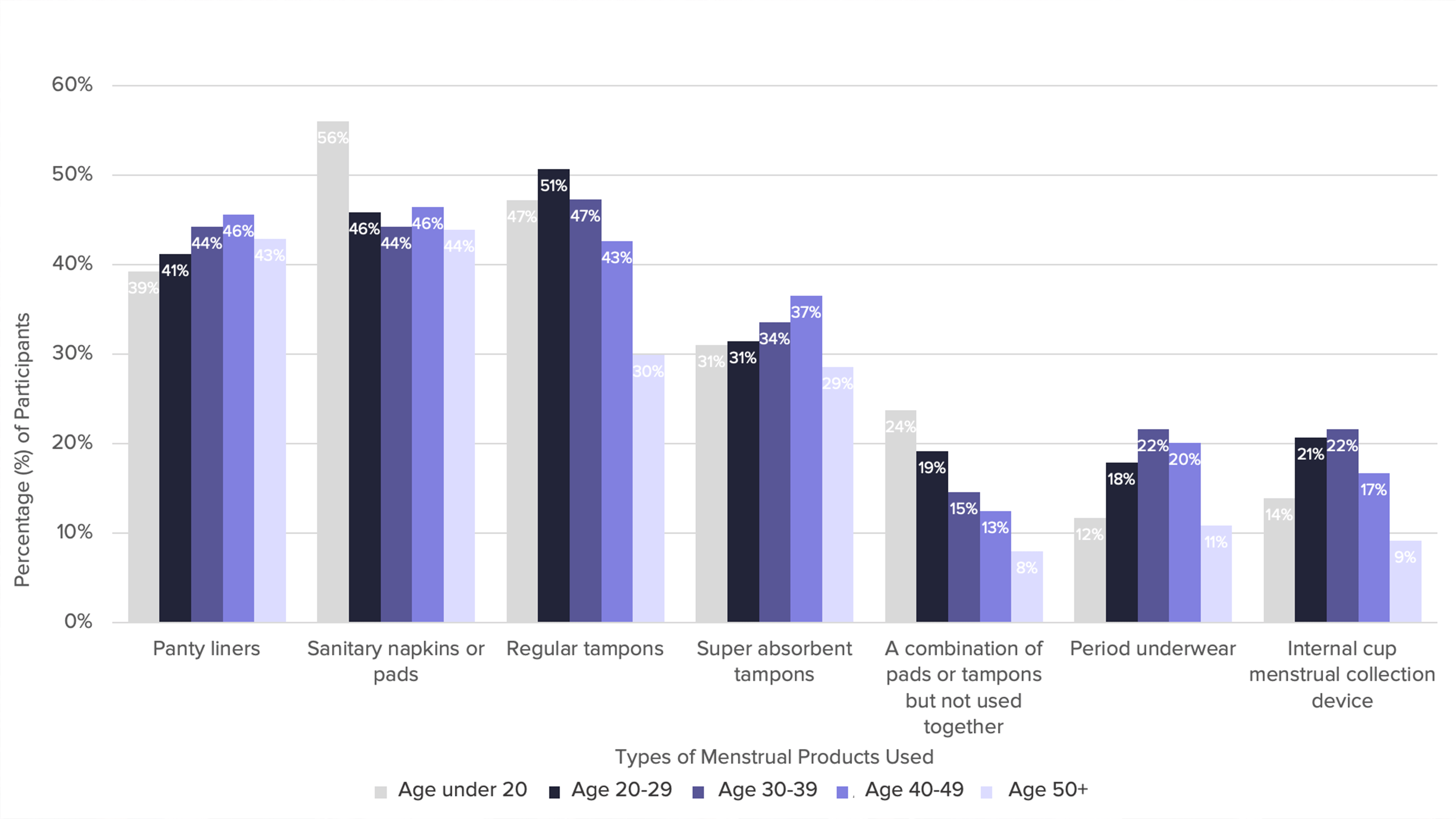 The figure shows product use by age range using the groups under 20, 20-29, 30-39, 40-49, and 50+. The products examined are panty liners, sanitary napkins or pads, regular tampons, super absorbent tampons, a combination of pads or tampons but not used together, period underwear, and internal cup menstrual collection device. 