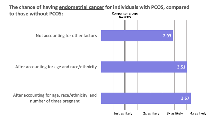 Figure that shows the chance of having endometrial cancer for individuals with PCOS, compared to those without. Not accounting for other facts is 2.93, after accounting for age and race/ethnicity is 3.51, accounting for age and race/ethnicity, and number of times pregnant is 3.67