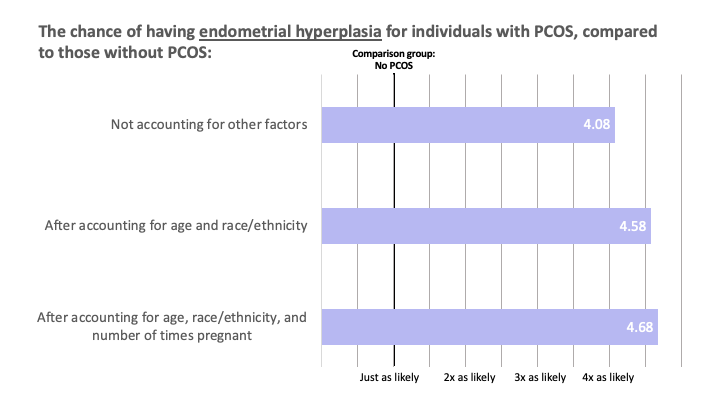A graph that displays the chance of having endometrial hyperplasia for individuals with PCOS, compared to those without PCOS. Not accounting for other factors had a 4.08, after accounting for age and race/ethnicity was 4.58, after accounting for age, race/ethnicity, and number of times pregnant was 4.68. 