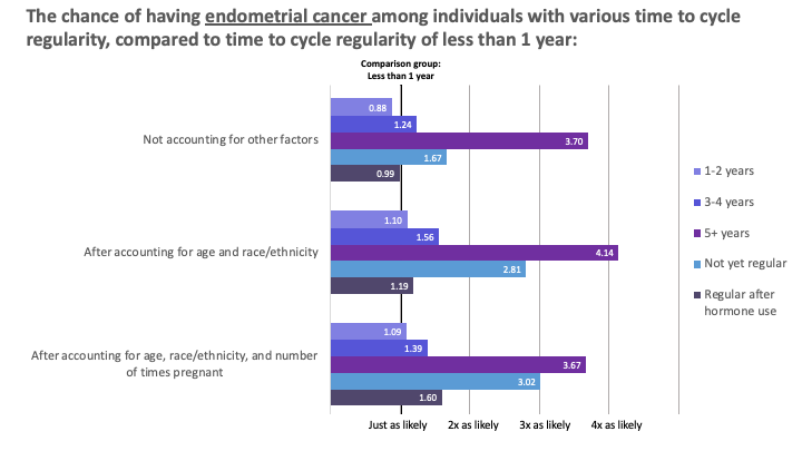 This figure shows the chance of having endometrial hyperplasia among individuals with various time to cycle regularity, compared to time to cycle regularity of less than 1 year. The x-axis was 1 for Just as likely, 2 for two times as likely, 3 for three times as likely, and 4 for four times as likely. Not account for other facts was 0.88 for 1-2 years, 1.24 for 3-4 years, 3.70 for 5+ years, 1.67 for not yet regular, and 0.99 for regular after hormone use. After account for age and race/ethnicity was 1.10 for 1-2 years, 1.56 for 3-4 years, 4.14 for 5+ years, 2.81 for not yet regular, and 1.19 for regular after hormone use. After accounting for age, race/ethnicity, and number of times pregnant was 1.9 for 1-2 years, 1.39 for 3-4 years, 3.67 for 5+ years, 3.02 for not yet regular, and 1.60 for regular after hormone use. 
