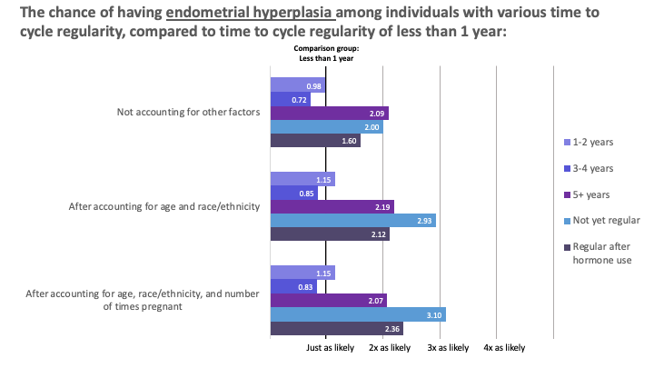 This figure shows the chance of having endometrial hyperplasia among individuals with various time to cycle regularity, compared to time to cycle regularity of less than 1 year. The x-axis was 1 for Just as likely, 2 for two times as likely, 3 for three times as likely, and 4 for four times as likely. Not account for other facts was 0.98 for 1-2 years, 0.72 for 3-4 years, 2.09 for 5+ years, 2.00 for not yet regular, and 1.60 for regular after hormone use. After account for age and race/ethnicity was 1.15 for 1-2 years, 0.85 for 3-4 years, 2.19 for 5+ years, 2.93 for not yet regular, and 2.12 for regular after hormone use. After accounting for age, race/ethnicity, and number of times pregnant was 1.15 for 1-2 years, 0.83 for 3-4 years, 2.07 for 5+ years, 3.10 for not yet regular, and 2.36 for regular after hormone use. 