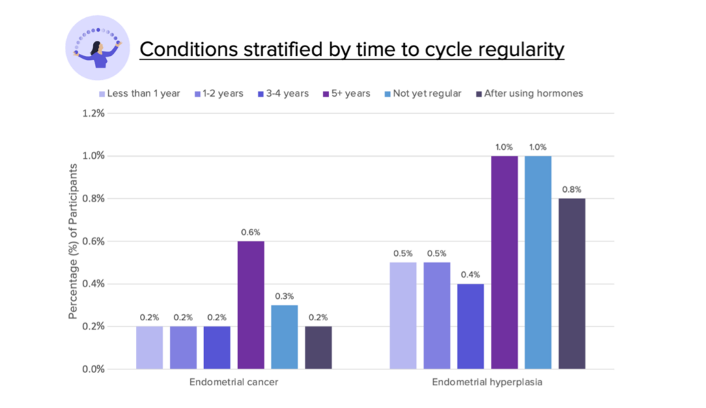 This bar graph shows conditions stratified by time to cycle regularity. For endometrial cancer, less than 1 year, 1-2 years, 3-4 years, and after using hormones are all 0.2%, while 5+ years is 0.6%, and not regular yet is 0.3%. For endometrial hyperplasia, less than 1 year and 1-2 years are 0.5%, 3-4 years is 0.4%, 5+ years and not yet regular are 1.0%, while after using hormones is 0.8%. 
