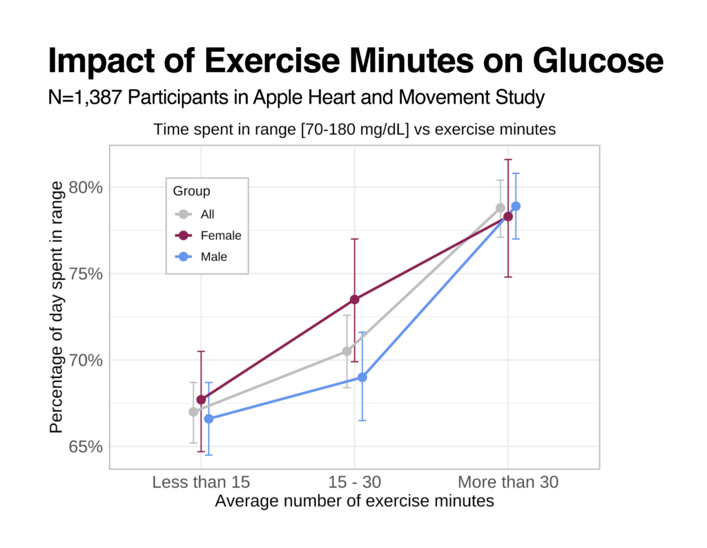 The plot compares average percentage of time spent in [70-180 mg/dL] range among participants who average less than 15 minutes, 15-30 minutes, and over 30 minutes of exercise minutes daily. The dots represent the bootstrapped (estimated) means and the vertical lines representthe 95% confi dence intervals.