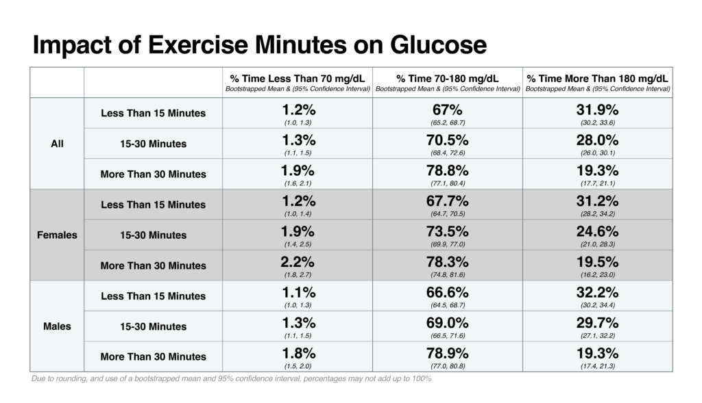 This table reports the average percentage of time spent in each glucose level - low [less than 70 mg/dL], in-range [70-180 mg/dL], andabove [more than 180 mg/dL], among participants who average less than 15 minutes, 15-30 minutes, and over 30 minutes of exercise minutesdaily. Bootstrapped mean and 95% confi dence intervals reported.