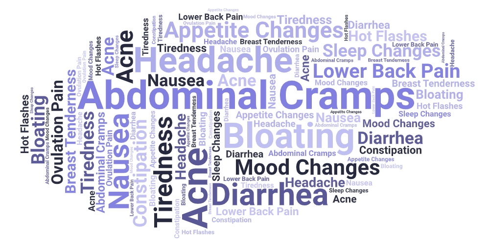 A word cloud of menstrual cycle symptoms that AWHS participants have experienced.