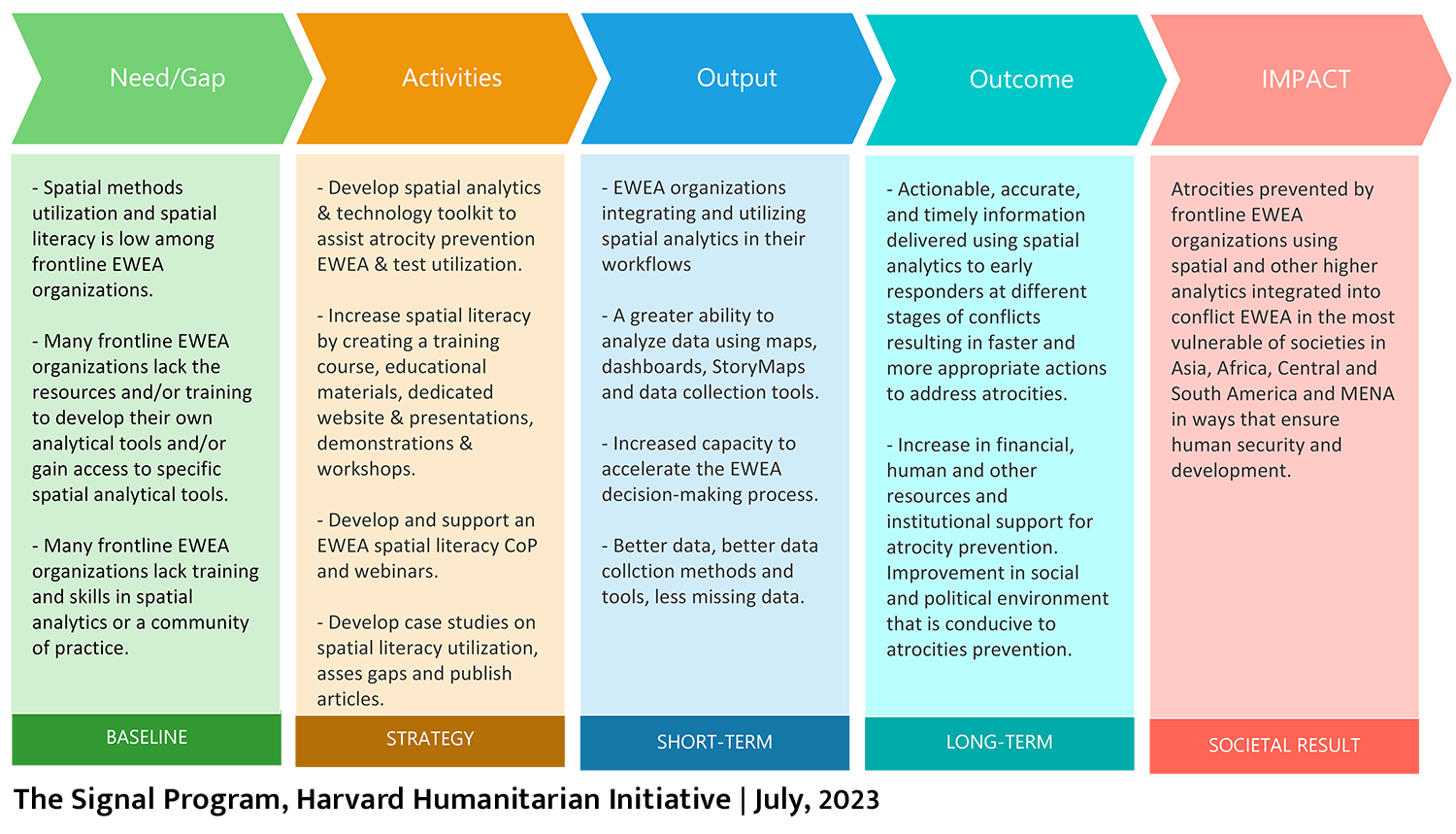Signal Program Theory of Change listing needs, activities, output, outcomes, and impact
