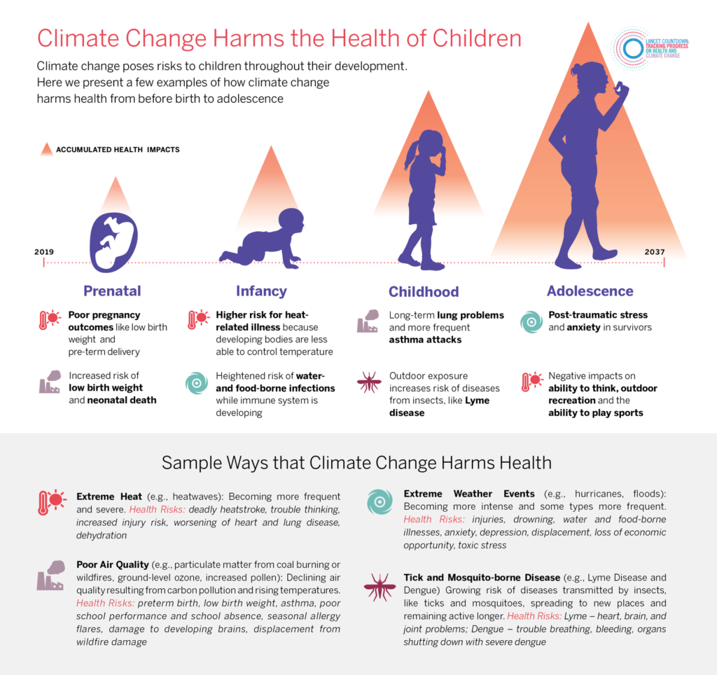 Infographic: Climate Change Harms the Health of Children