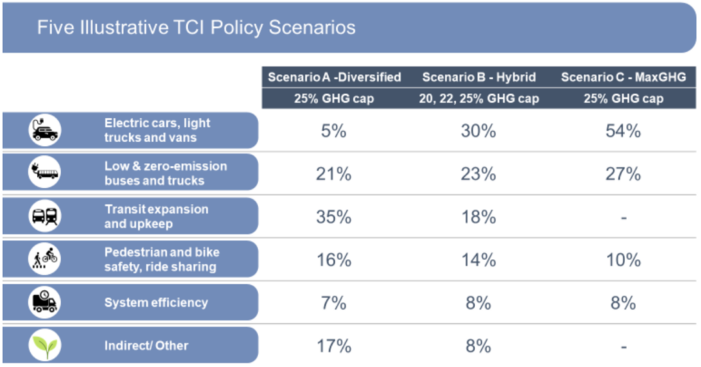 Five Illustrative TCI Policy Scenarios table