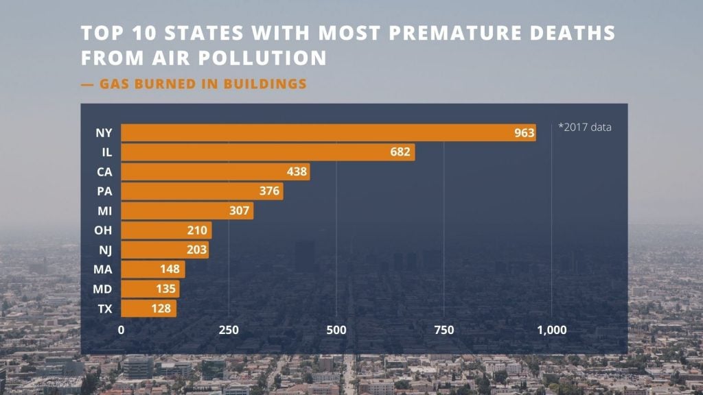 Bar Graph reflecting top 10 states with most premature deaths