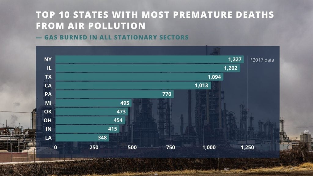 Top 10 states with most premature deaths from air pollution—gas burned in all stationary sectors
