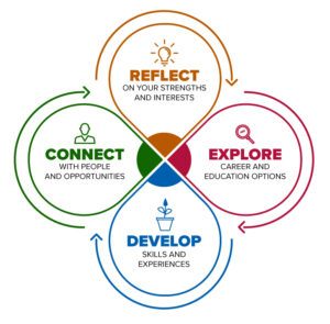 Career development framework with four stages: Reflect, Explore, Develop, Connect. 