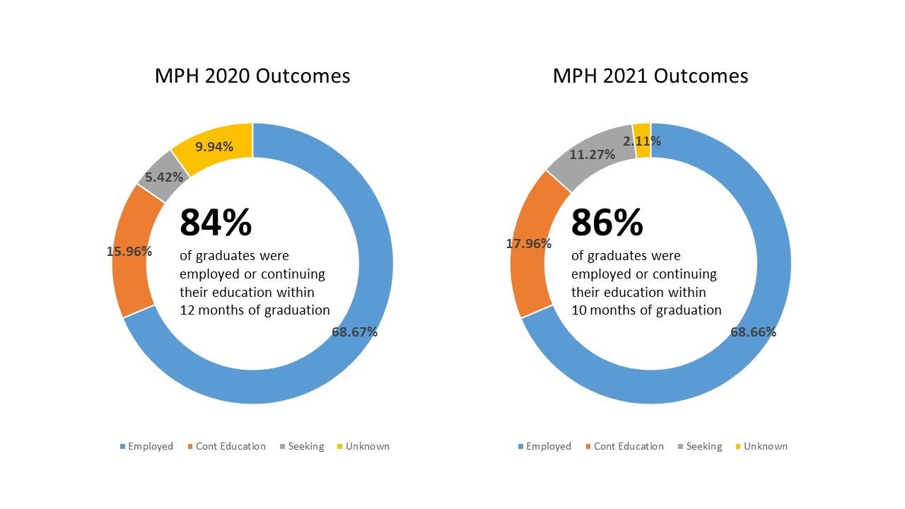 MPH 2020 & 2021 Graduate Outcomes