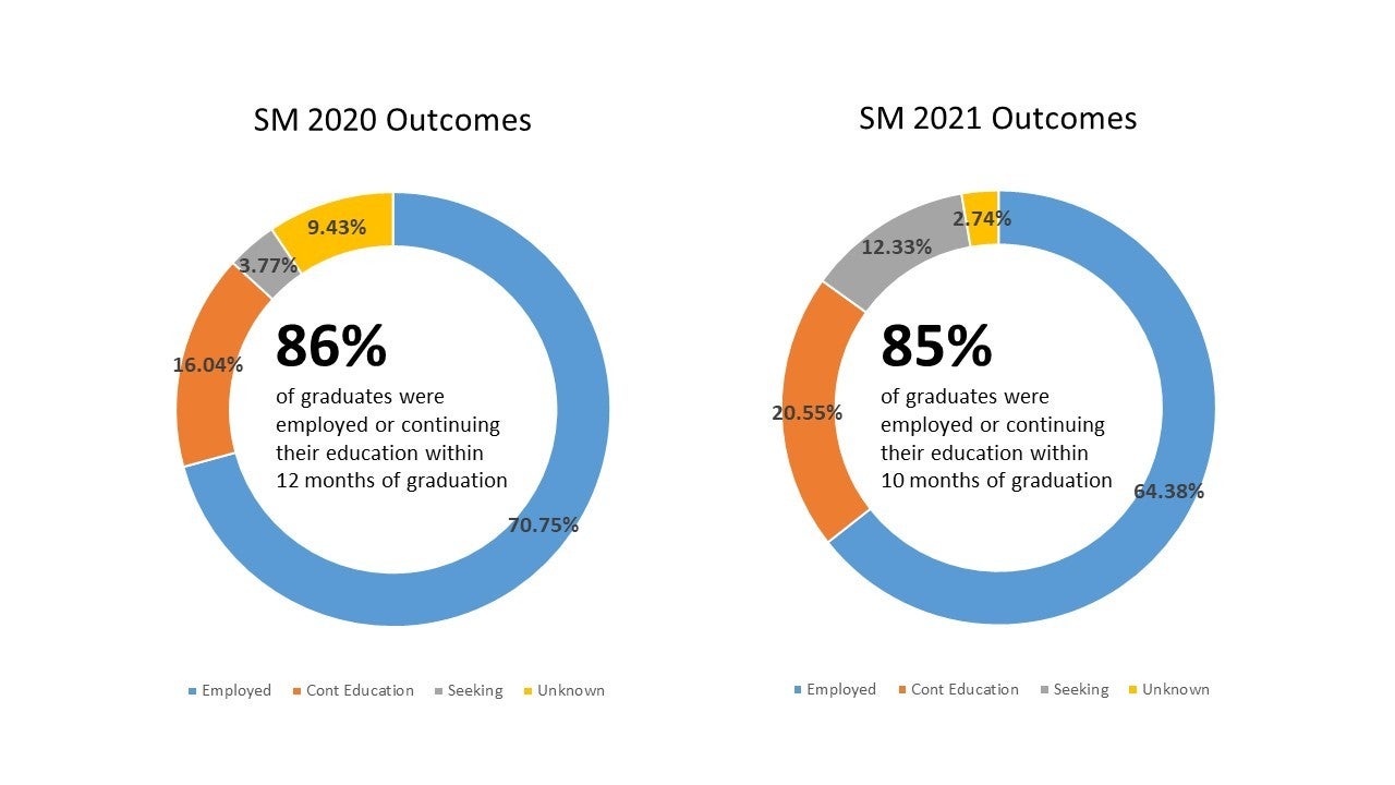Master of Science 2020 & 2021 Graduate Outcomes