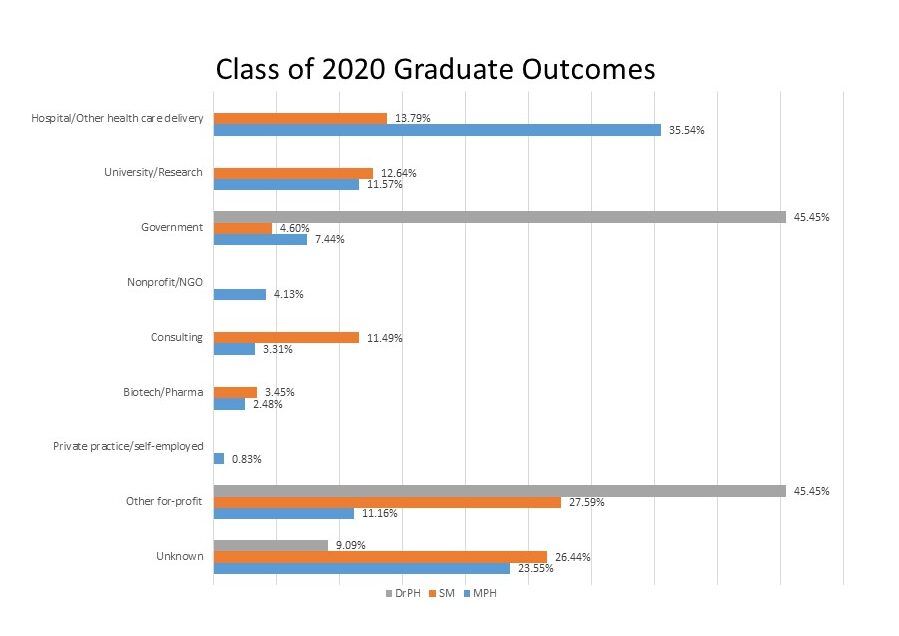 2020 Graduate Outcomes Bar Chart