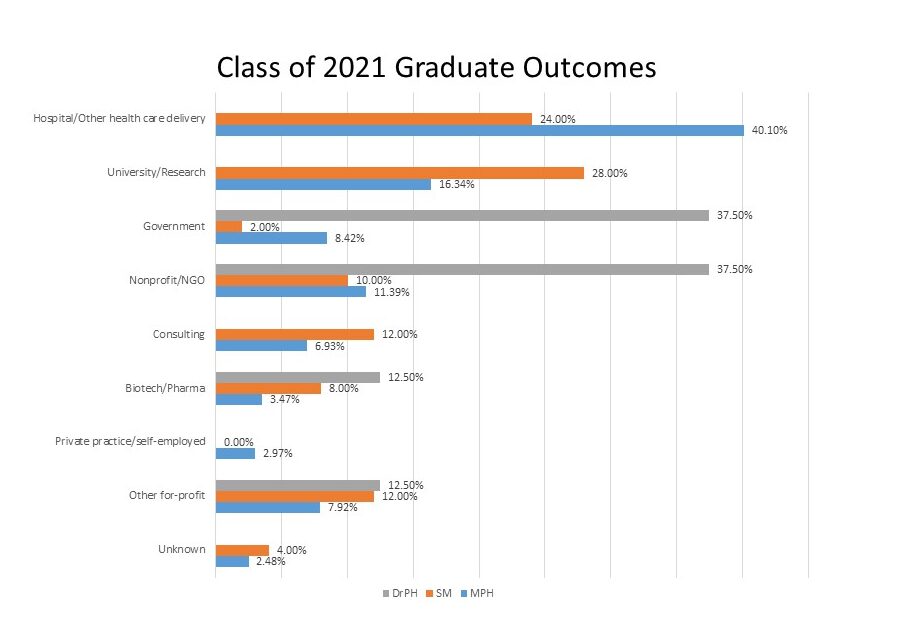 2021 Graduate Outcomes Bar Chart