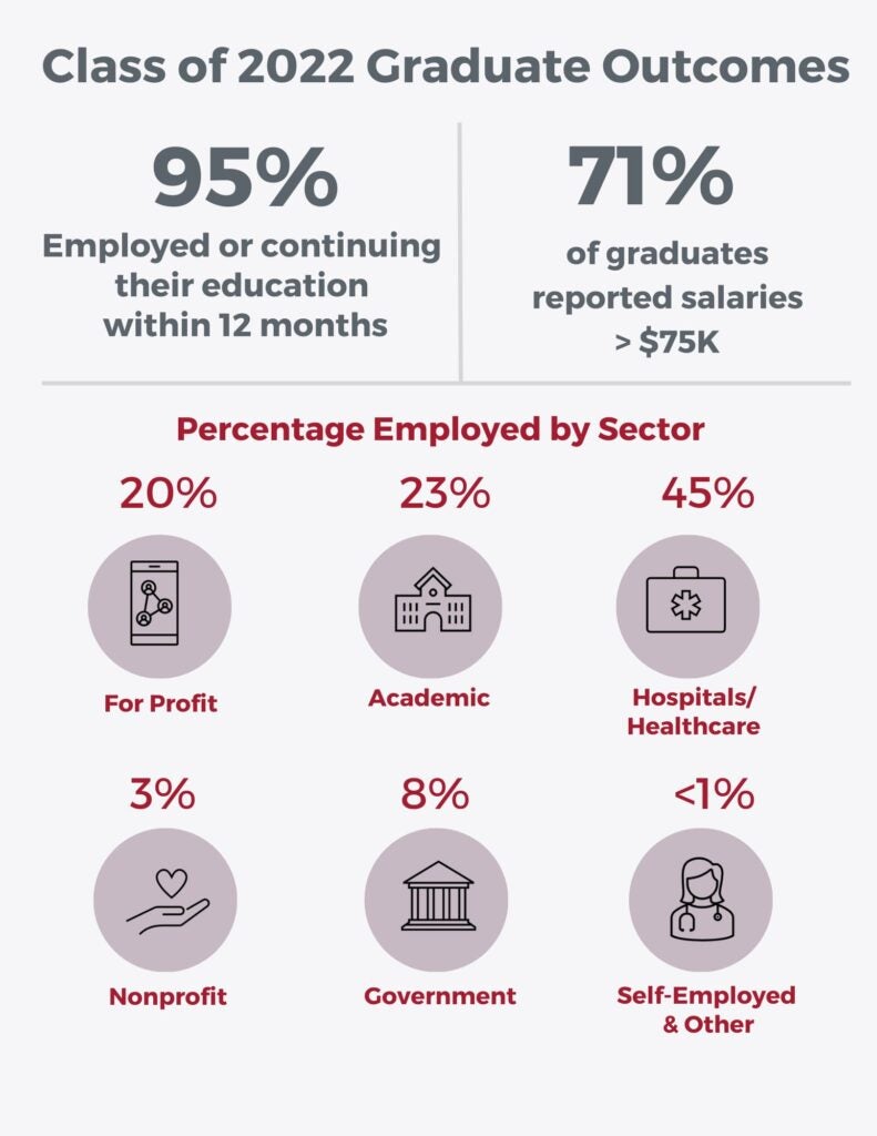 Class of 2022 graduate outcomes. 95% of graduates were employed or continued their education within 12 months. 71% had salaries of $75,000 or more. Industry percentages are also available.