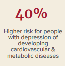 40% higher risk for people with depression of developing cardiovascular & metabolic diseases