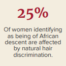 25% of women identifying as being of African descent are affected by natural hair discrimination