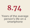 8.74 years of the average person's life on a smartphone