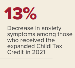 13% decrease in anxiety symptoms among those who received the expanded Child Tax Credit in 2021