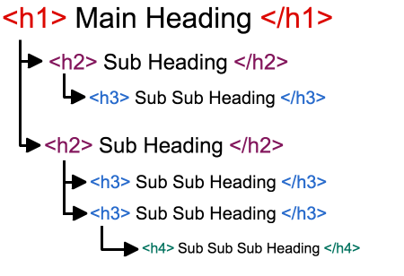 Visual representation of nested headings, showing that <h1> tagged headings should be above <h2> sub headings, which should be above <h3> subheadings.