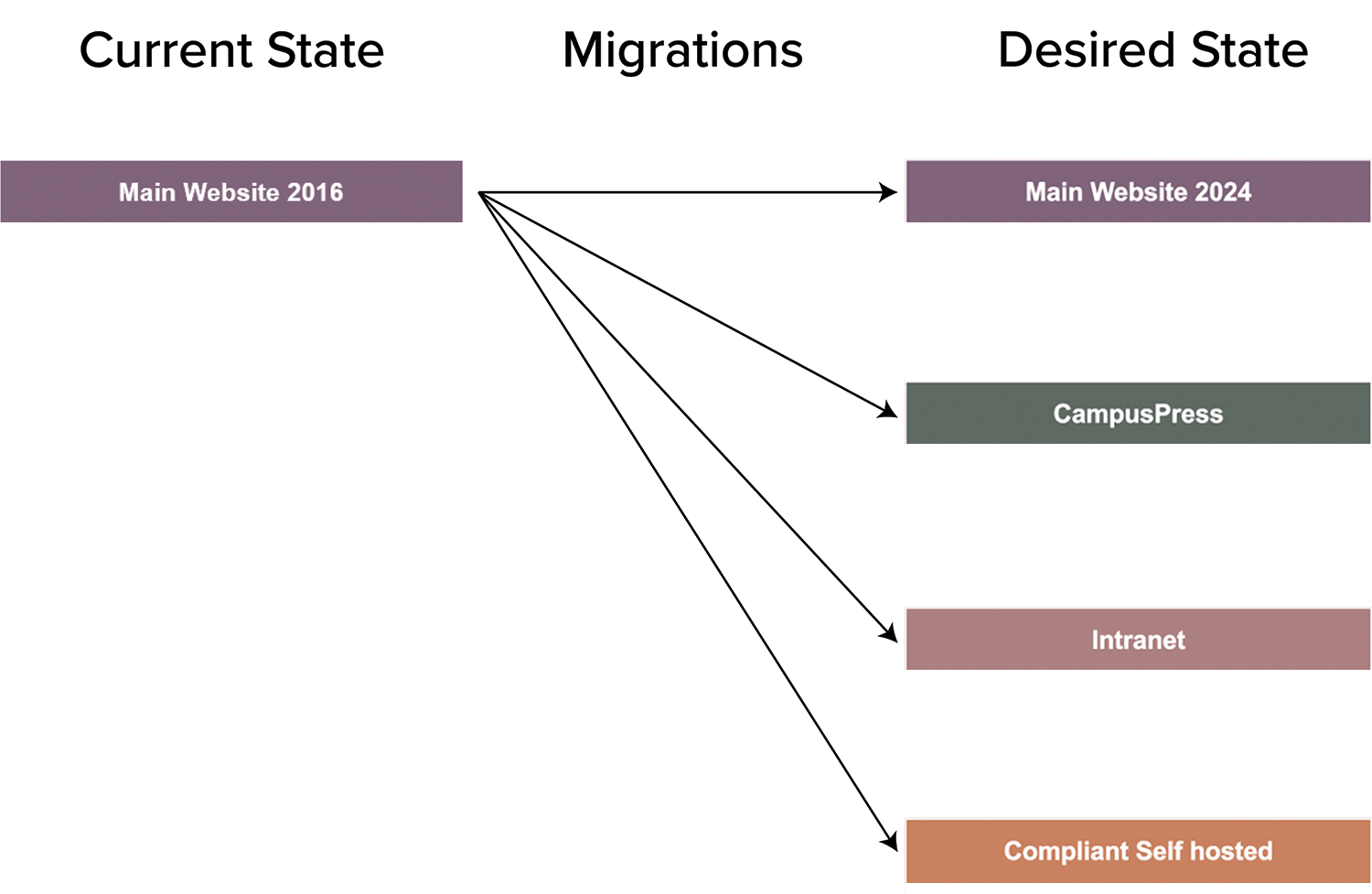 Website migration timeline