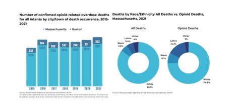 Opioid overdose deaths 2015-2021