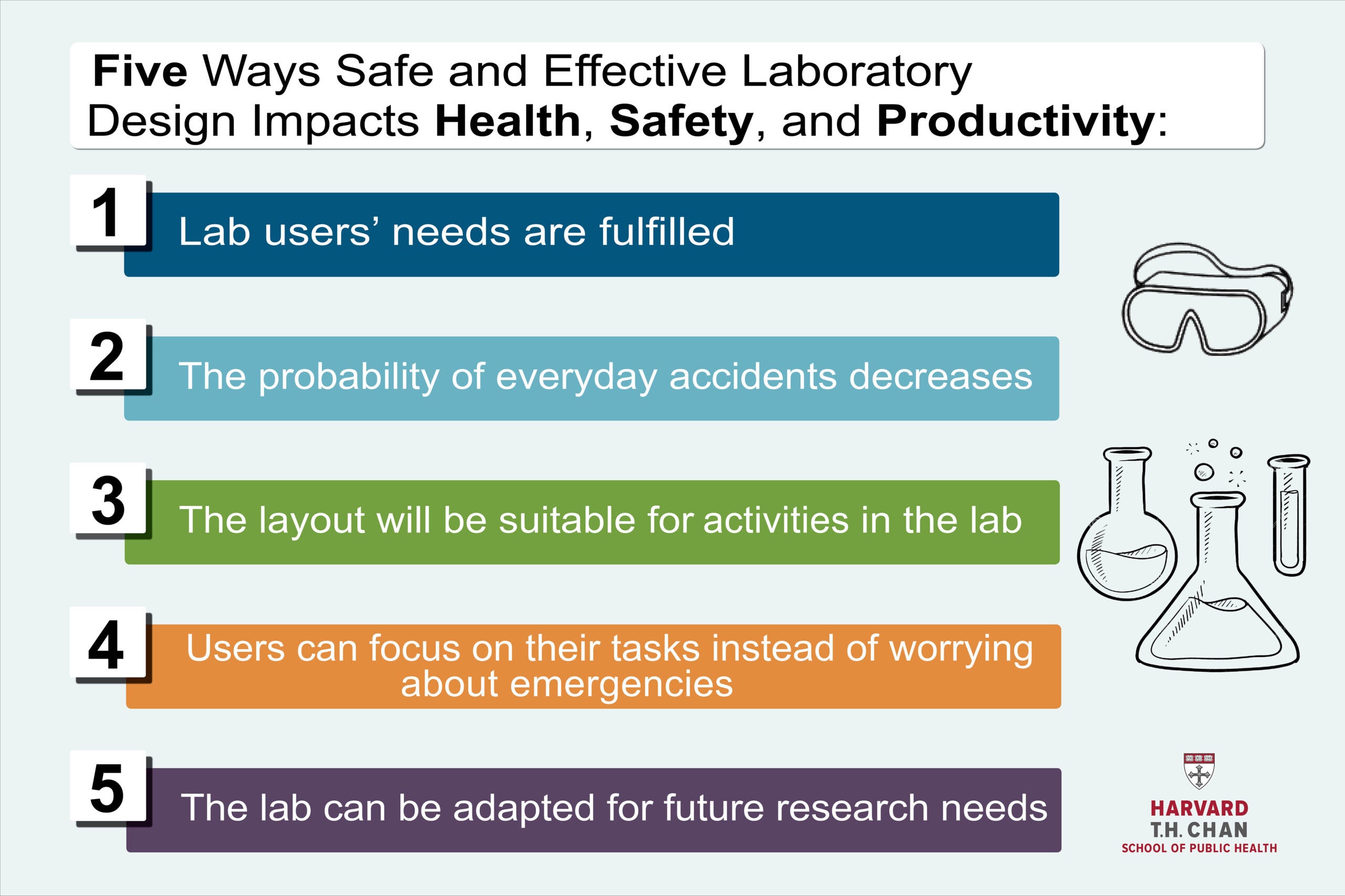 Five Ways Effective Laboratory Design Impacts Health, Safety, and Productivity 1. Lab users’ needs are fulfilled 2. The probability of everyday accidents decreases 3. The layout will be suitable for activities in the lab 4. Users can focus on their tasks instead of worrying about emergencies 5. The lab can be adapted for future research needs