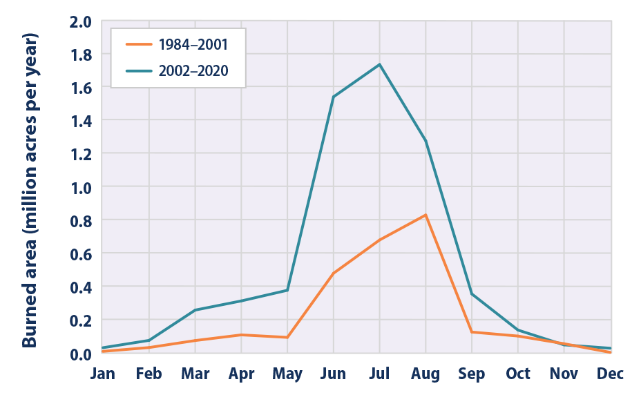 A line graph comparing the monthly burned are due to wildfires from 1984-2001 and 2002-2020
