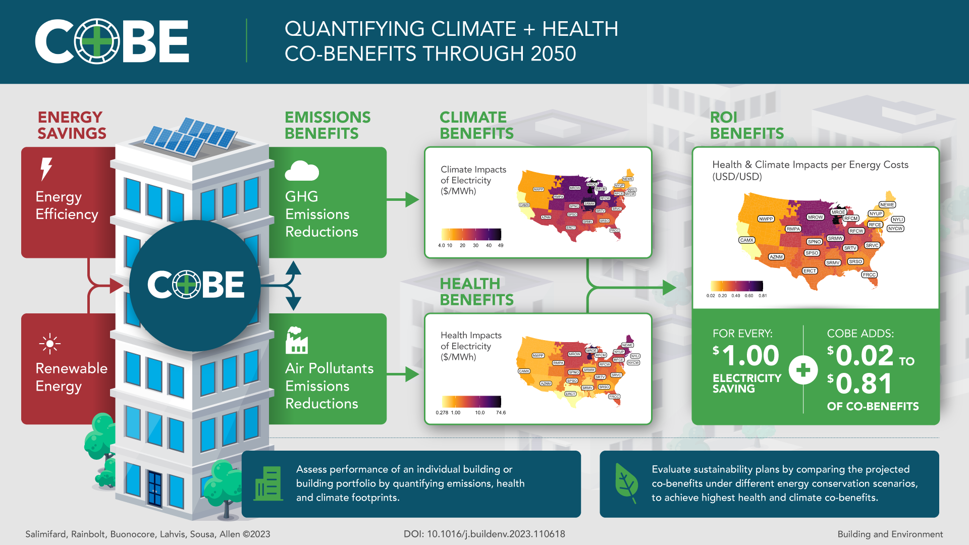 An infographic showing how CoBE Projection can aid stakeholders and decision-makers in (1) assessing current individual building or building portfolio performance by quantifying emissions, health, and climate footprint; and (2) evaluating their sustainability plans by comparing the projected co-benefits under different energy conservation scenarios, to achieve highest health and climate co-benefits.