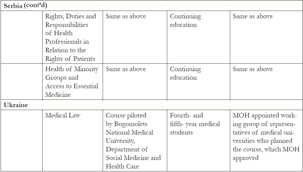 Table 1.4 Courses developed in EECA countries as part of the human rights in patient care initiative