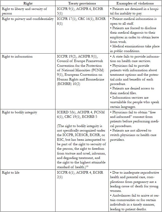 Table 1. Human rights of patients