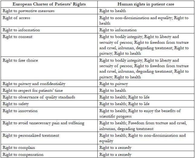Table 3. Cross-referencing patients’ rights with human rights in patient care