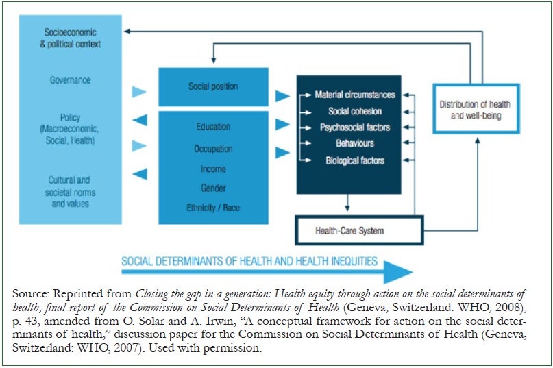 Figure 3. Commission on social determinants of health: Conceptual framework