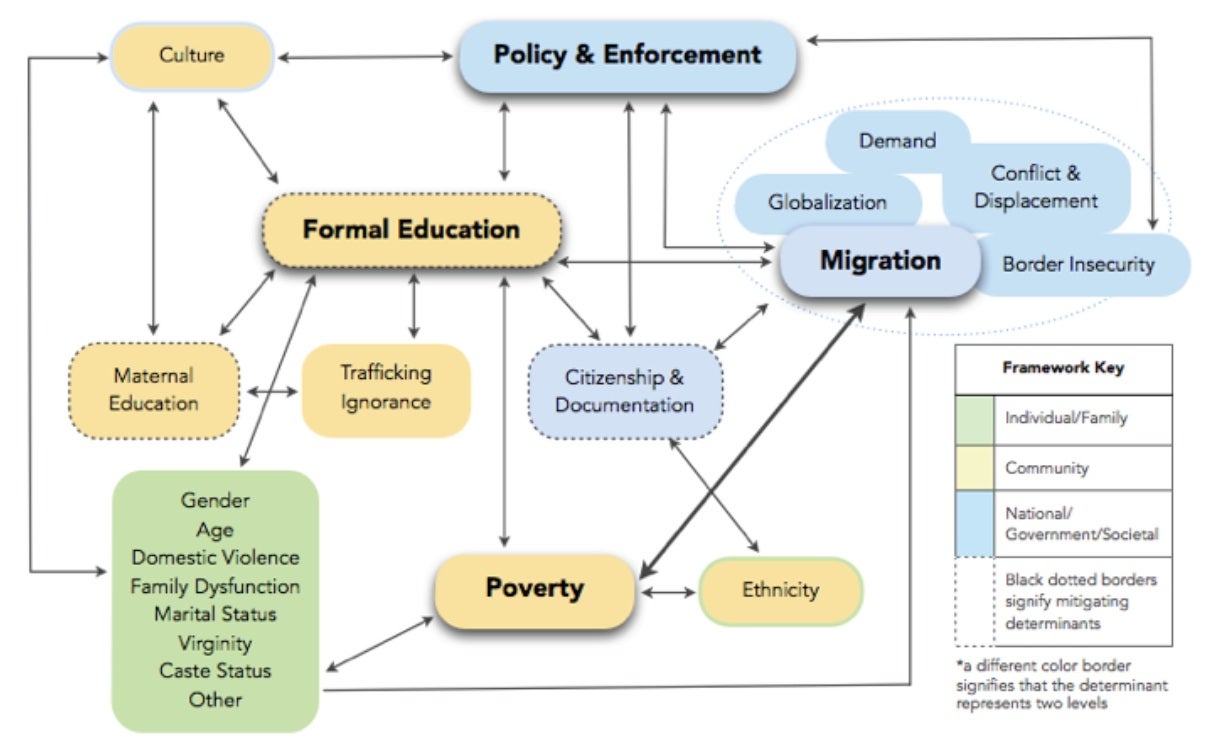 Figure 4. Framework of the relationships among social determinants of trafficking 