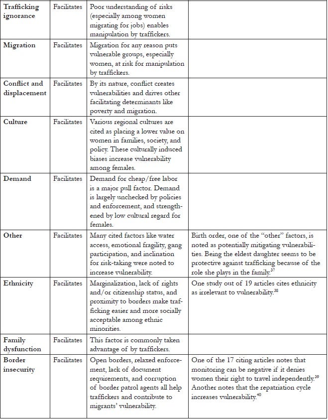 Table 3.1 Mitigation and facilitation categorizations